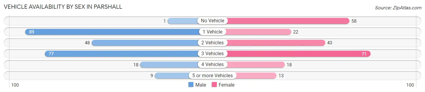 Vehicle Availability by Sex in Parshall