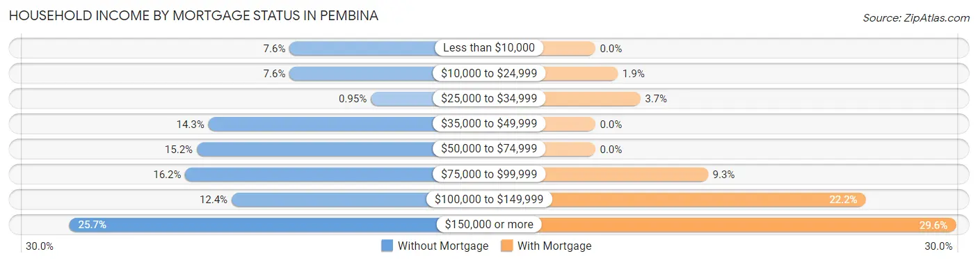 Household Income by Mortgage Status in Pembina