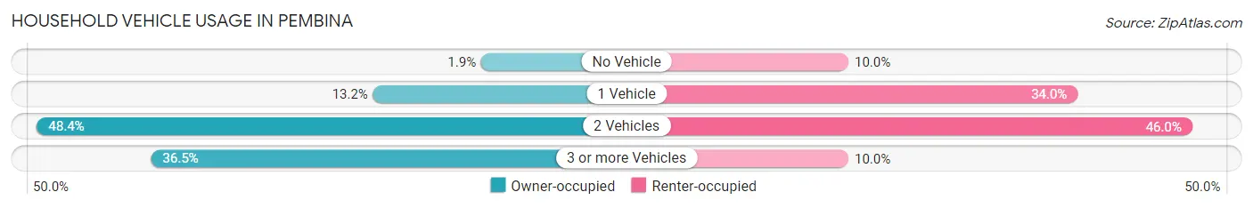 Household Vehicle Usage in Pembina