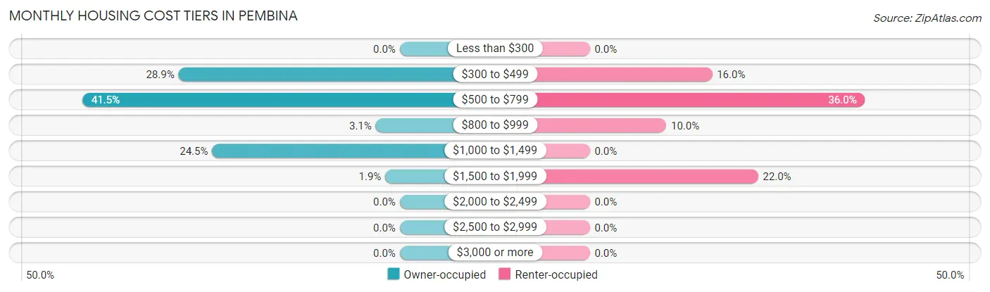 Monthly Housing Cost Tiers in Pembina