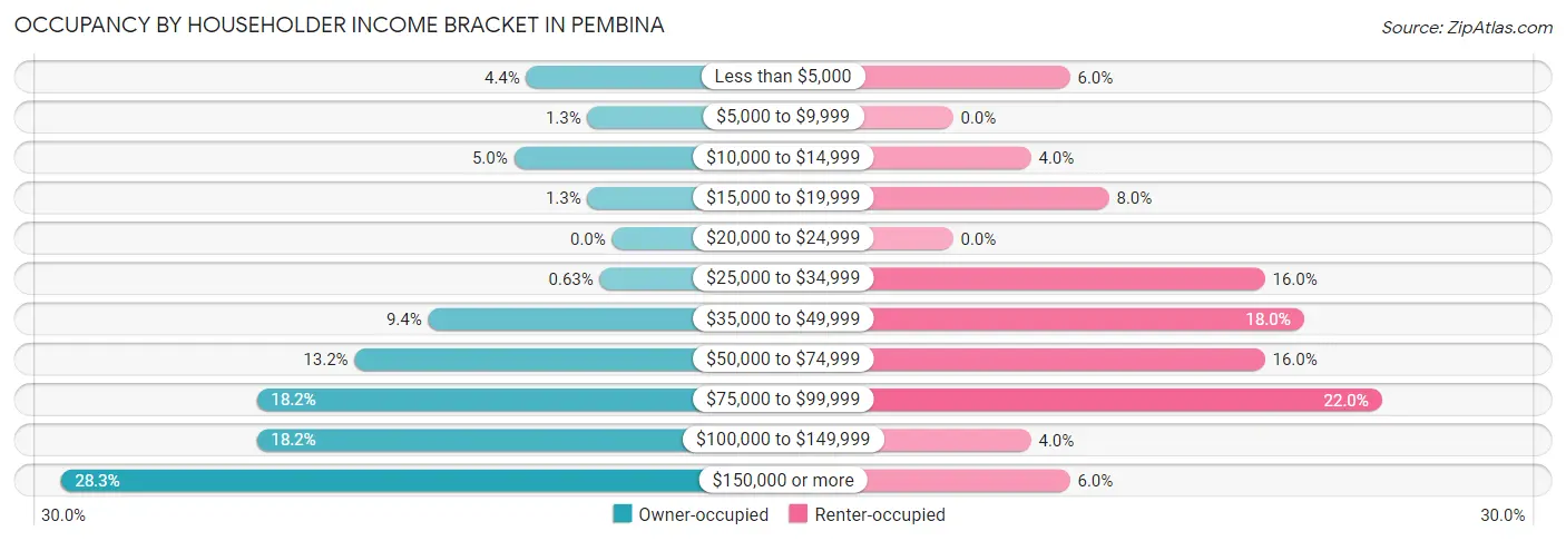 Occupancy by Householder Income Bracket in Pembina