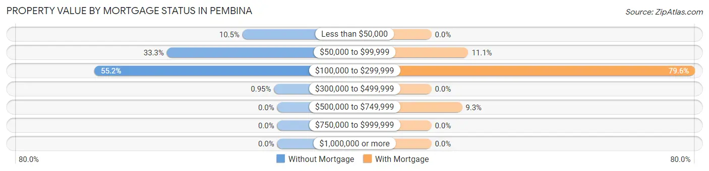 Property Value by Mortgage Status in Pembina