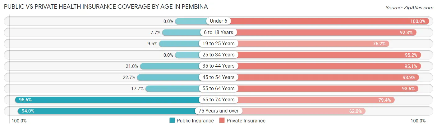Public vs Private Health Insurance Coverage by Age in Pembina