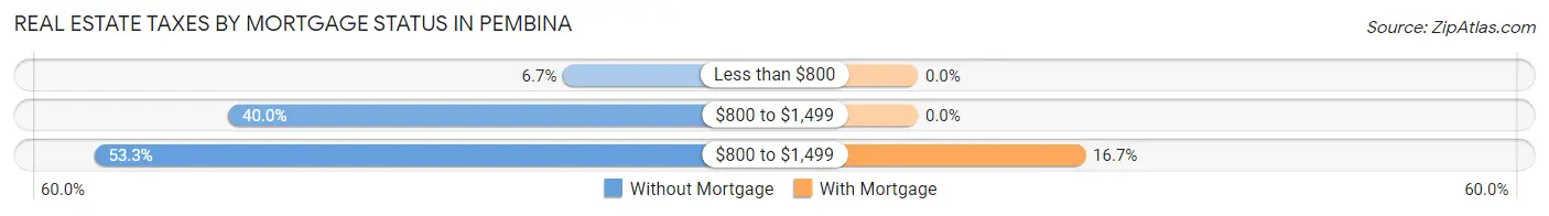 Real Estate Taxes by Mortgage Status in Pembina