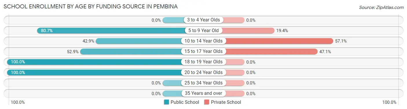 School Enrollment by Age by Funding Source in Pembina