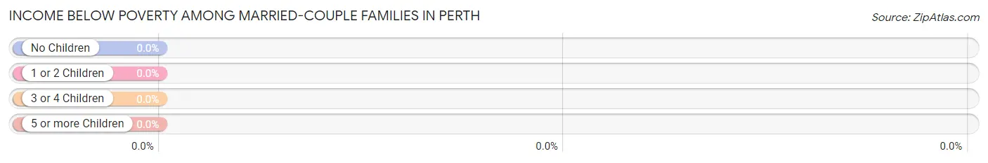 Income Below Poverty Among Married-Couple Families in Perth