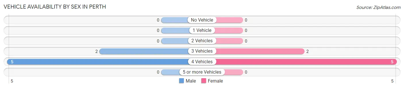 Vehicle Availability by Sex in Perth