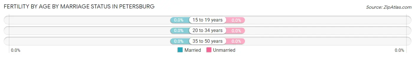 Female Fertility by Age by Marriage Status in Petersburg