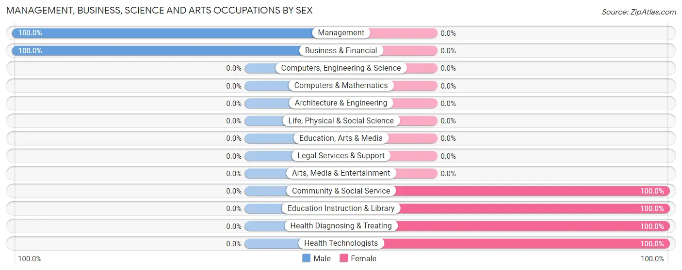 Management, Business, Science and Arts Occupations by Sex in Petersburg