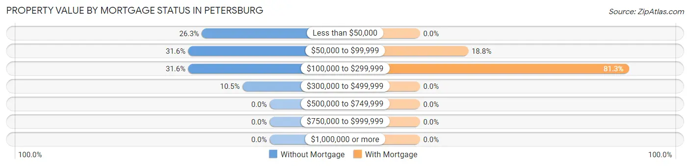 Property Value by Mortgage Status in Petersburg