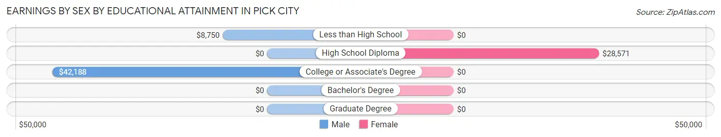 Earnings by Sex by Educational Attainment in Pick City