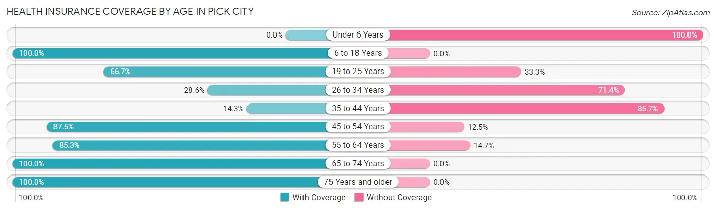 Health Insurance Coverage by Age in Pick City
