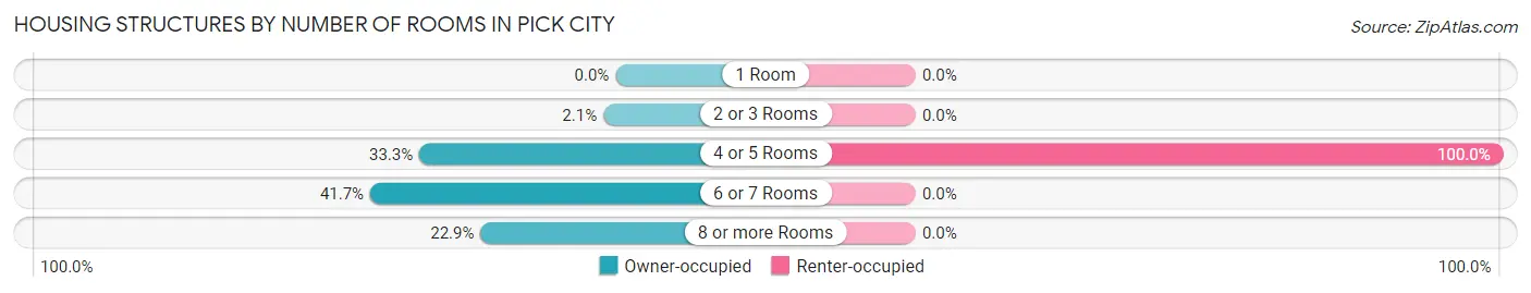 Housing Structures by Number of Rooms in Pick City