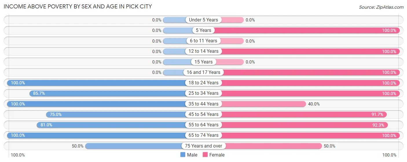 Income Above Poverty by Sex and Age in Pick City