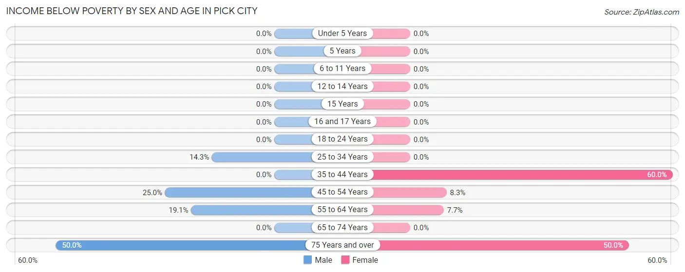 Income Below Poverty by Sex and Age in Pick City
