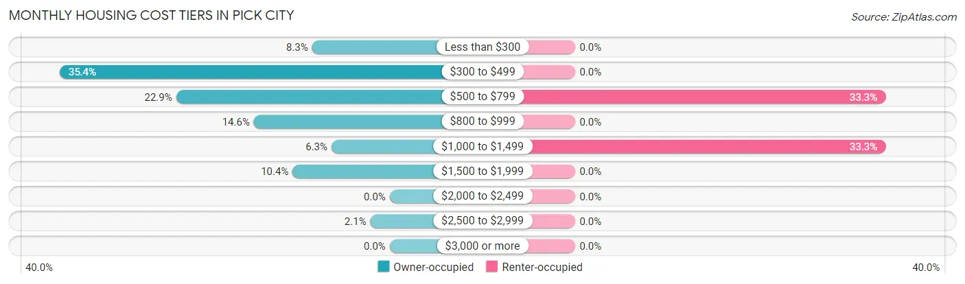 Monthly Housing Cost Tiers in Pick City