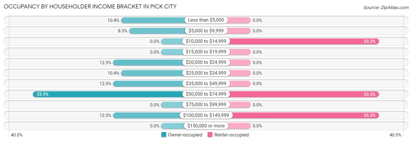 Occupancy by Householder Income Bracket in Pick City