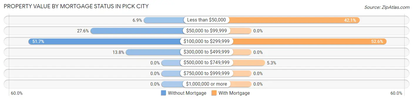 Property Value by Mortgage Status in Pick City