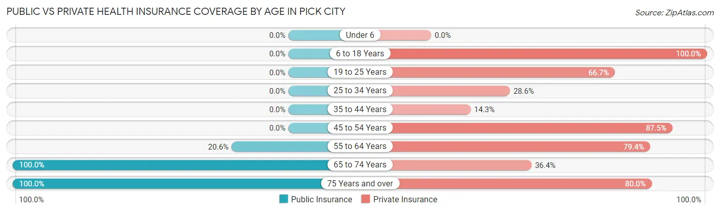 Public vs Private Health Insurance Coverage by Age in Pick City