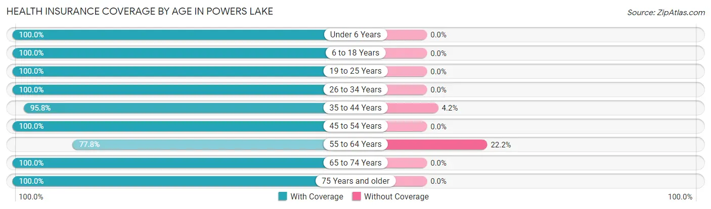 Health Insurance Coverage by Age in Powers Lake