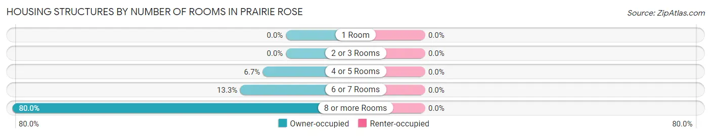 Housing Structures by Number of Rooms in Prairie Rose