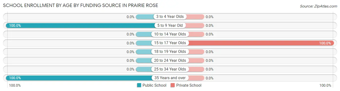 School Enrollment by Age by Funding Source in Prairie Rose