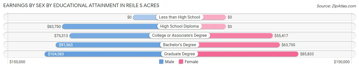 Earnings by Sex by Educational Attainment in Reile s Acres