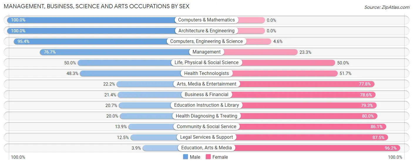 Management, Business, Science and Arts Occupations by Sex in Reile s Acres