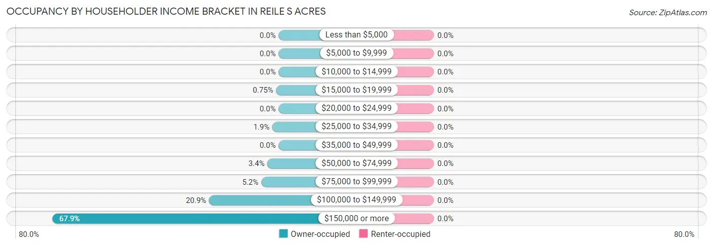 Occupancy by Householder Income Bracket in Reile s Acres