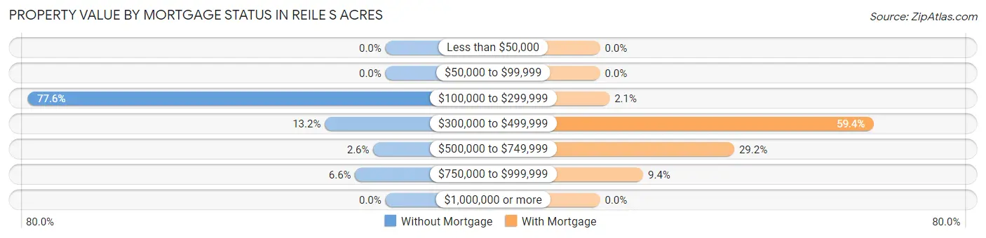 Property Value by Mortgage Status in Reile s Acres