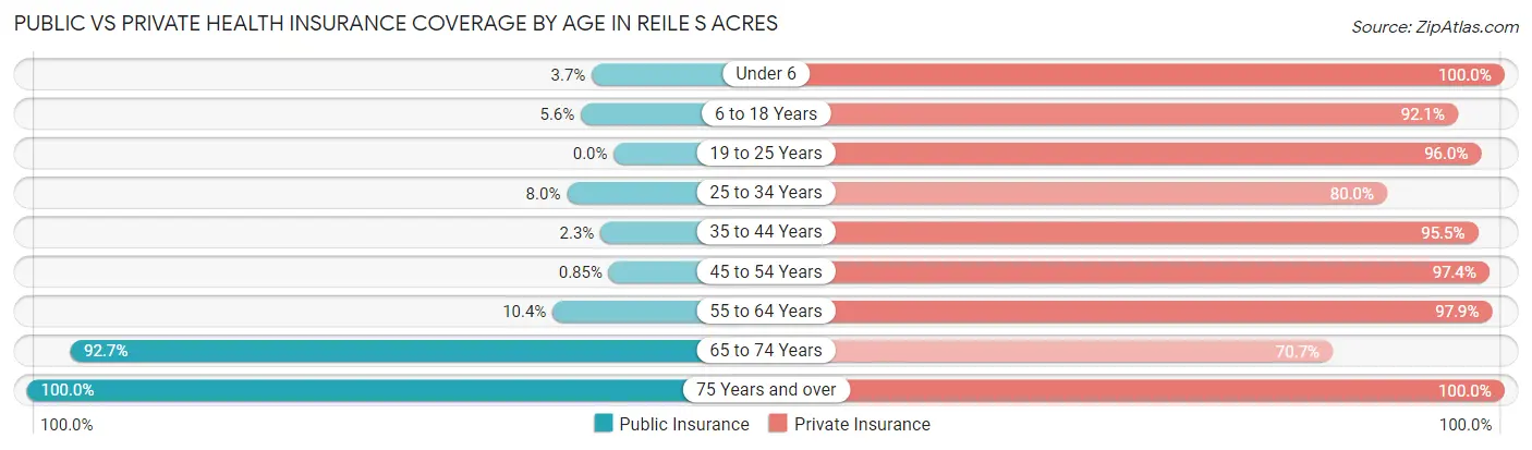 Public vs Private Health Insurance Coverage by Age in Reile s Acres