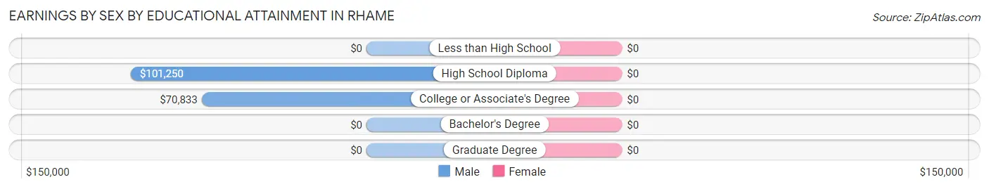 Earnings by Sex by Educational Attainment in Rhame