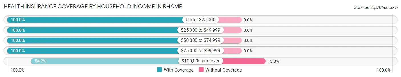 Health Insurance Coverage by Household Income in Rhame