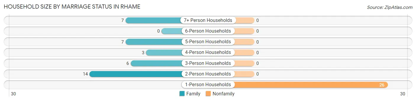 Household Size by Marriage Status in Rhame