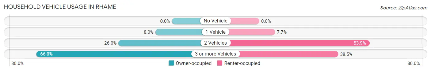 Household Vehicle Usage in Rhame
