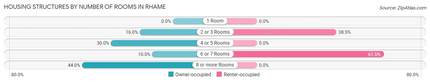 Housing Structures by Number of Rooms in Rhame