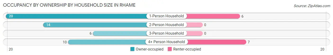 Occupancy by Ownership by Household Size in Rhame