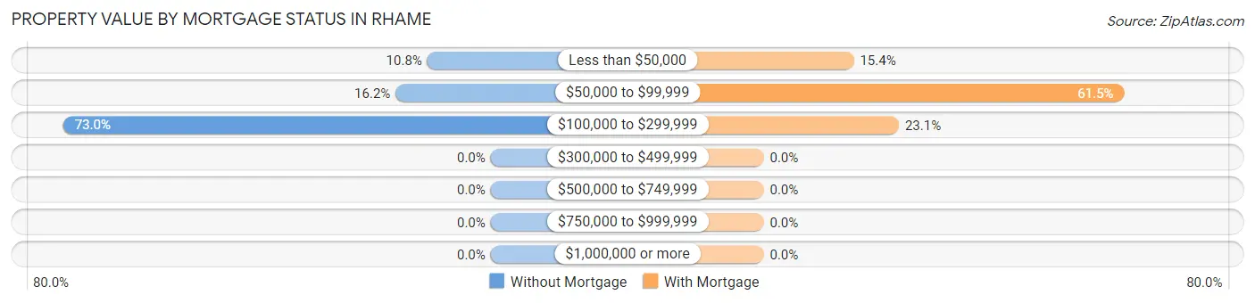 Property Value by Mortgage Status in Rhame