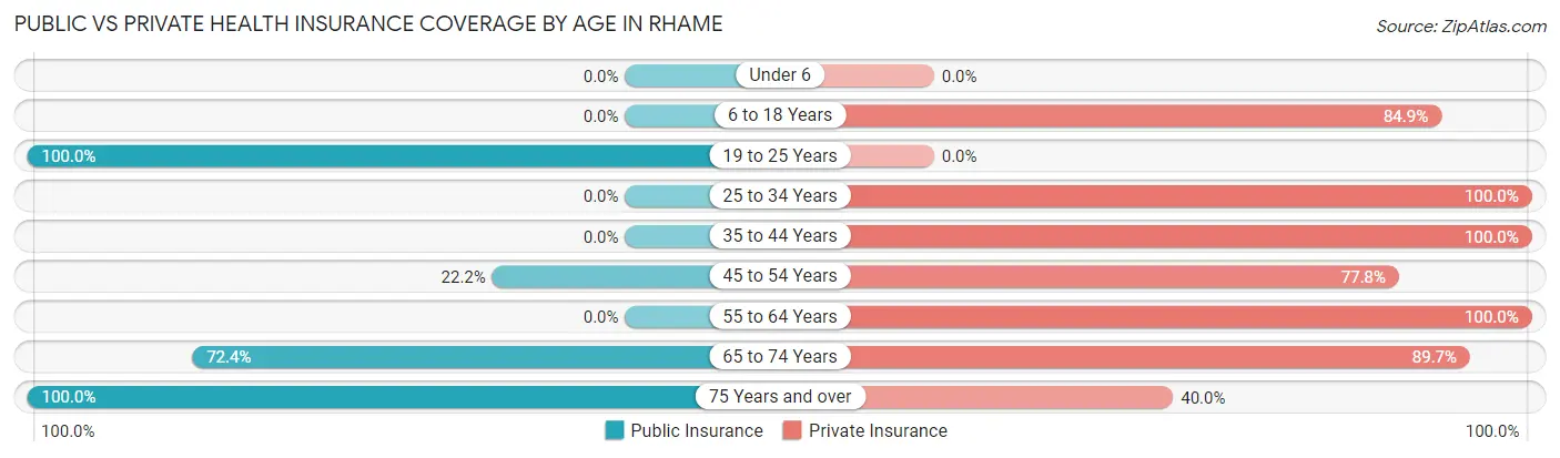 Public vs Private Health Insurance Coverage by Age in Rhame