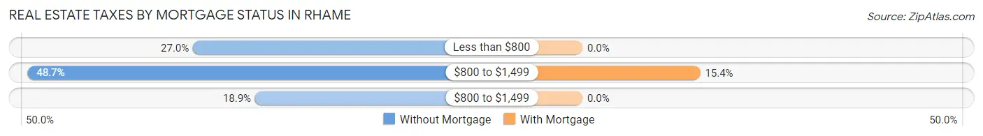 Real Estate Taxes by Mortgage Status in Rhame