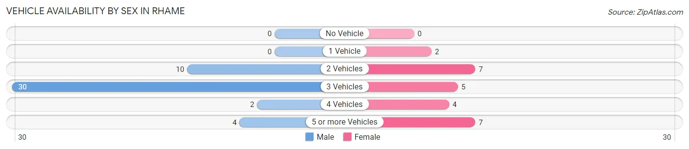 Vehicle Availability by Sex in Rhame