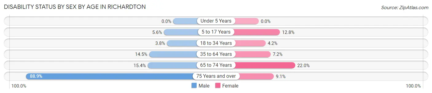 Disability Status by Sex by Age in Richardton