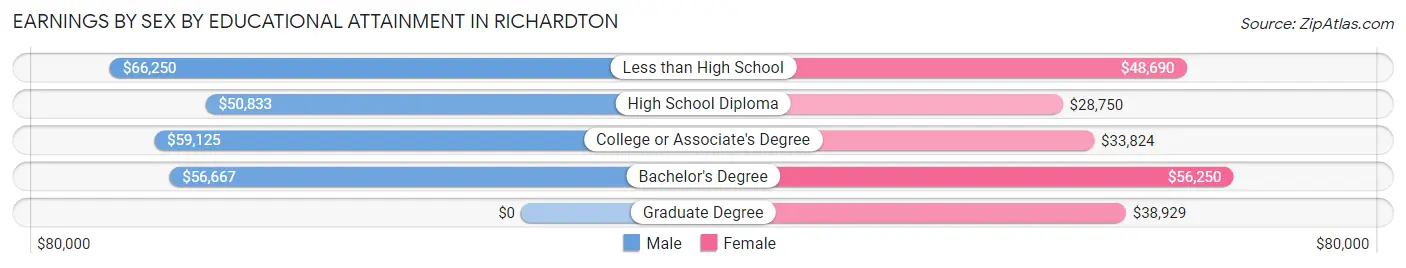 Earnings by Sex by Educational Attainment in Richardton