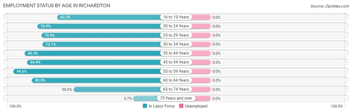 Employment Status by Age in Richardton