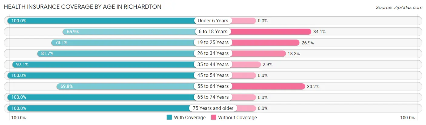 Health Insurance Coverage by Age in Richardton