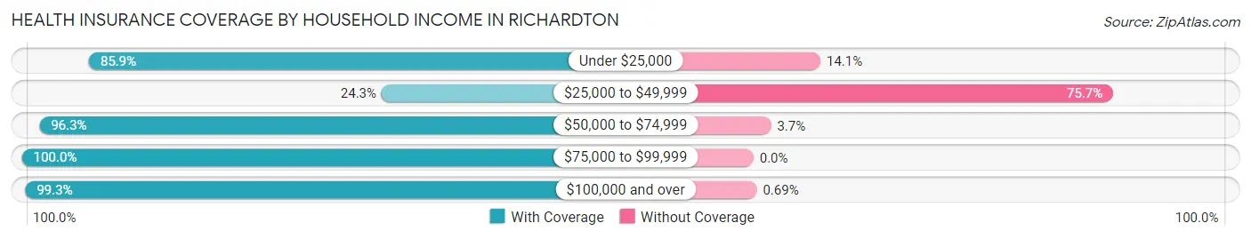 Health Insurance Coverage by Household Income in Richardton