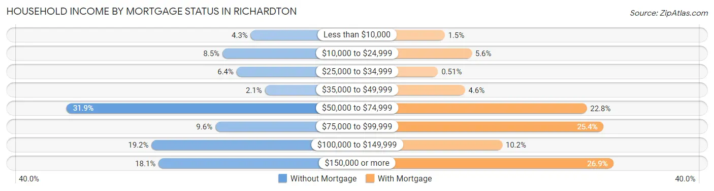 Household Income by Mortgage Status in Richardton