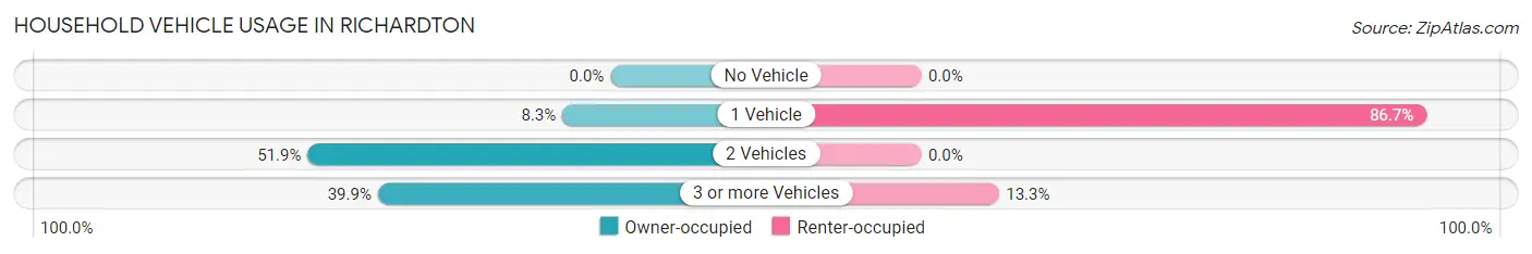Household Vehicle Usage in Richardton