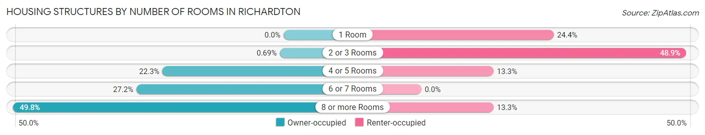 Housing Structures by Number of Rooms in Richardton