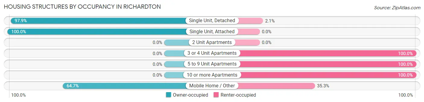Housing Structures by Occupancy in Richardton